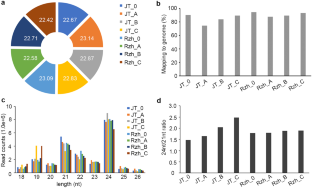 Multiple MicroRNAs are Involved in Regulating Peanut (Arachis hypogaea L.) Resistance to Sclerotium rolfsii at the Early Stage