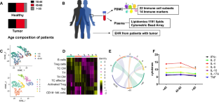 T-cell senescence induced by peripheral phospholipids.