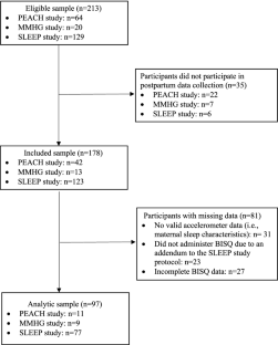 Associations between demographic and parental factors and infant sleep characteristics.