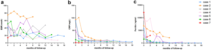 Efficacy of Baricitinib in Patients with Refractory Adult-Onset Still's Disease.