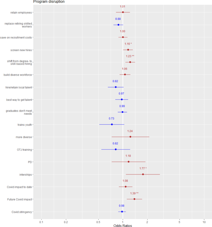 Determinants and consequences of employer-provided training program resilience post-Covid-19