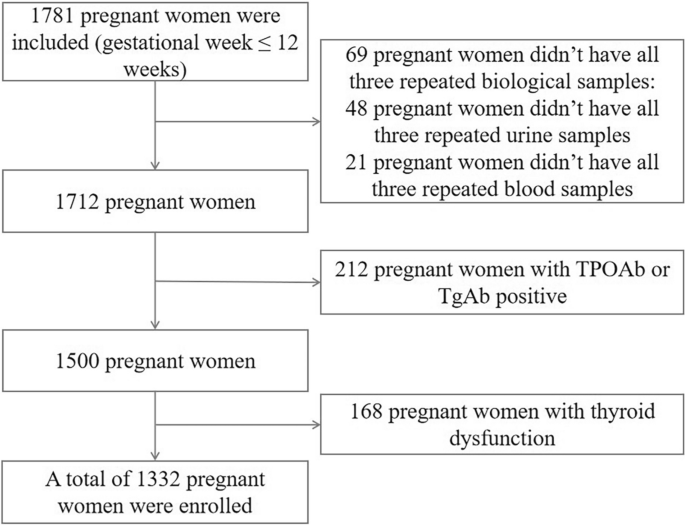 Thyroglobulin as a Sensitive Biomarker of Iodine Status in Mildly and Moderately Iodine-Deficient Pregnant Women.