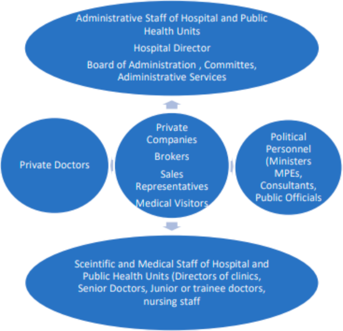 Corruption as state -corporate crime: the example of the health sector in Greece