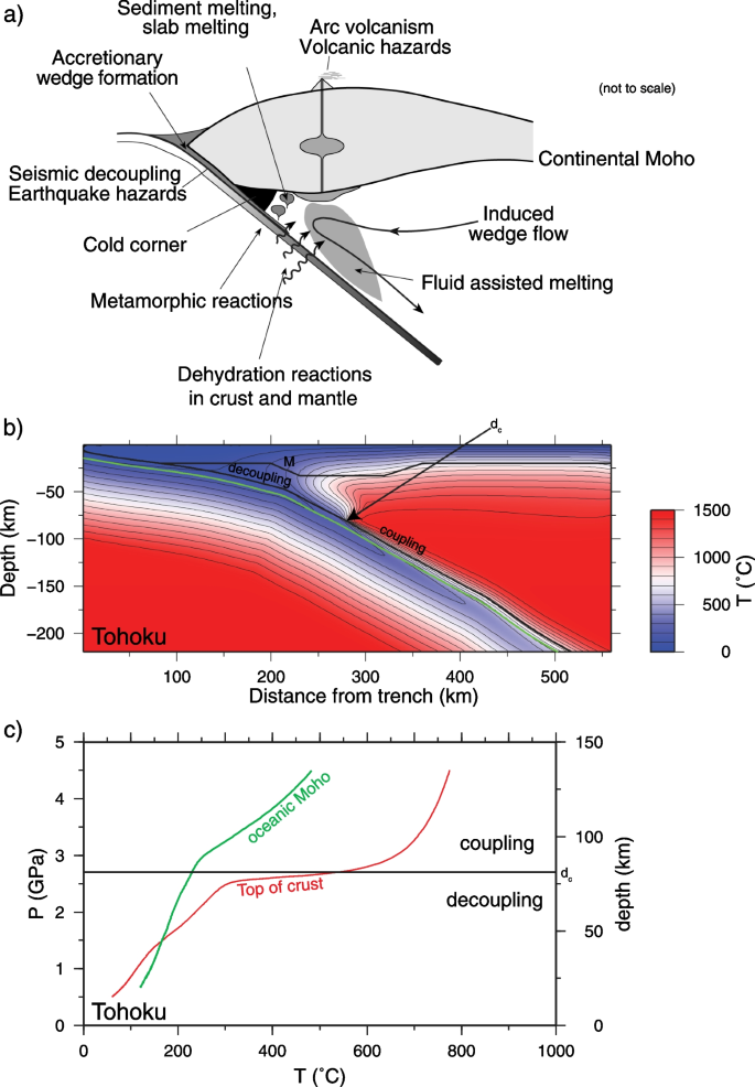 An introductory review of the thermal structure of subduction zones: I—motivation and selected examples