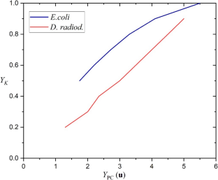 Radioresistance and radiosensitivity: a biophysical approach on bacterial cells robustness.