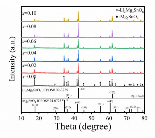 Phase compositions and dielectric properties of Li2Mg3Sn1 − xO6 ceramics attained by reaction sintering process