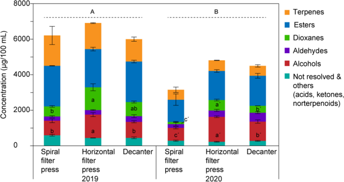 HS–SPME–GC–MS profiling and sensory analyses of juices from red-fleshed ‘Weirouge’ apples made with innovative and conventional dejuicing systems