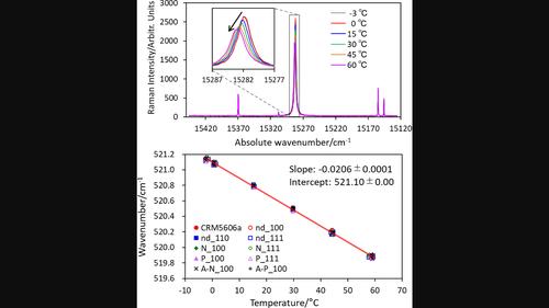 Verification of Si wafer first-order phonon peaks for reliable calibration of Raman microscopes