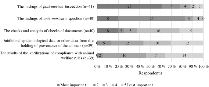 Additional post-mortem inspection procedures and laboratory methods as supplements for visual meat inspection of finishing pigs in Europe—Use and variability