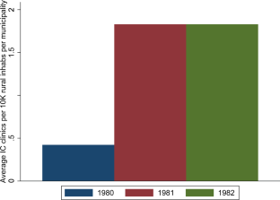 The impact of a rural clinic expansion on the fertility of young rural women in Mexico