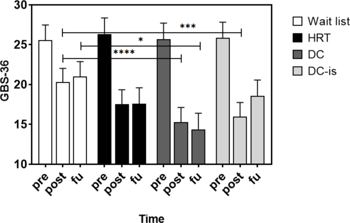 Two-year Follow-up of Habit Reversal Training and Decoupling in a Sample with Body-Focused Repetitive Behaviors