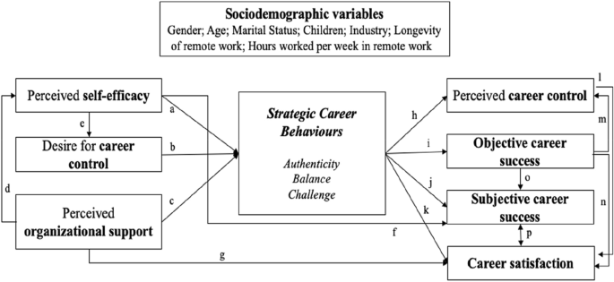 The new dynamics of career self-management: a study with remote workers