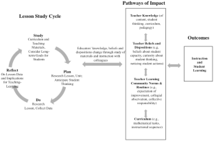 A review of lesson study in mathematics education from 2015 to 2022: implementation and impact