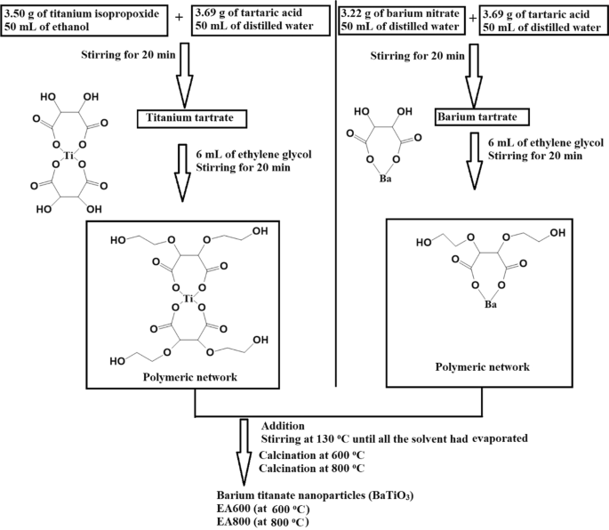 Significant photocatalytic decomposition of malachite green dye in aqueous solutions utilizing facilely synthesized barium titanate nanoparticles