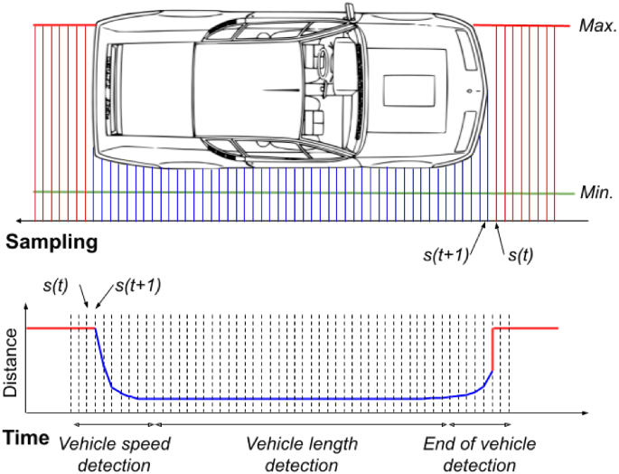 Low-cost modular devices for on-road vehicle detection and characterisation