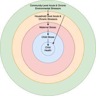 Examining the effects of cumulative environmental stressors on Gulf Coast child and adolescent health