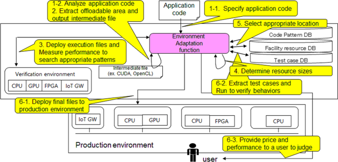 Proposal and Evaluation of GPU Offloading Parts Reconfiguration During Applications Operations for Environment Adaptation