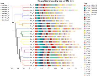 Impact of Elevational Gradients and Chemical Parameters on Changes in Soil Bacterial Diversity Under Semiarid Mountain Region.