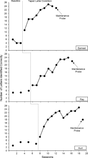 The Effects of a Computerized Taped Intervention on the Accuracy of Letter Identification