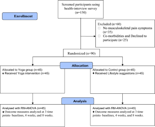 Yoga for musculoskeletal pain, discomfort, perceived stress, and quality of sleep in industry workers: a randomized controlled trial.