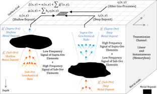 Blind Source Separation of Spectrally Filtered Geochemical Signals to Recognize Multi-depth Ore-Related Enrichment Patterns