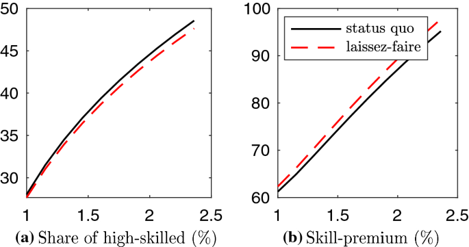 Optimal linear income taxes and education subsidies under skill-biased technical change