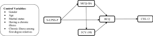 Health-Related Cognitions and Metacognitions Indirectly Contribute to the Relationships Between Impulsivity, Fear of COVID-19, and Cyberchondria.