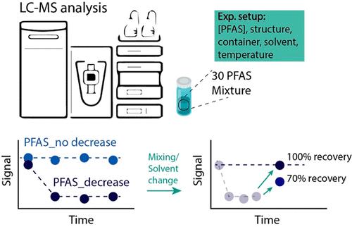 Evaluation of Pure PFAS Decrease in Controlled Settings