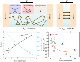 High-sensitive two-dimensional PbI2 photodetector with ultrashort channel