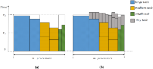 Approximation algorithms for scheduling monotonic moldable tasks on multiple platforms