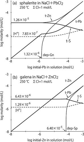 Sphalerite‐galena replacement in sodium chloride solution: A thermodynamic approach