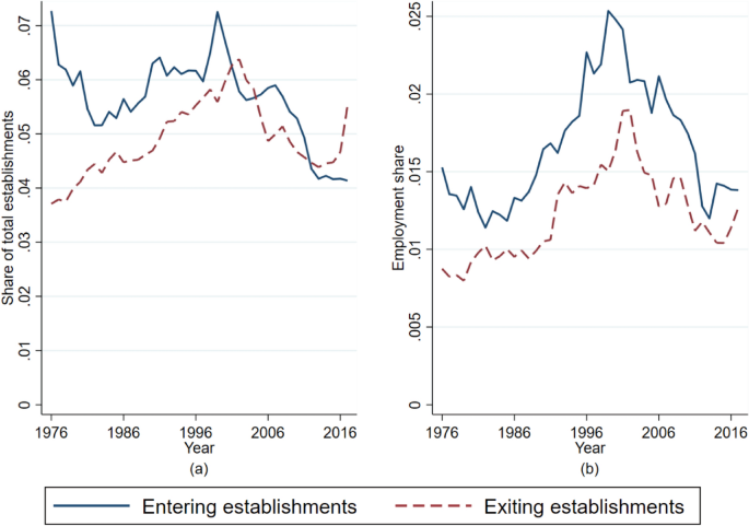 The dynamics of wage dispersion between firms: the role of firm entry and exit