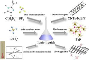 Ionic liquid derived electrocatalysts for electrochemical water splitting