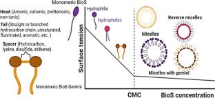 A critical review on natural surfactants and their potential for sustainable mineral flotation