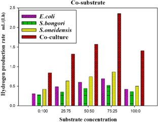 Enhancing the biological hydrogen production in a novel way of using co-substrates