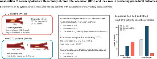 Association of serum cytokines with coronary chronic total occlusion and their role in predicting procedural outcomes