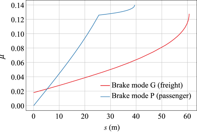 Braking distance prediction for vehicle consist in low-speed on-sight operation: a Monte Carlo approach