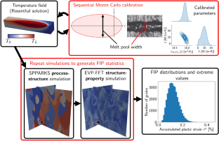 A Process-Structure-Property Simulation Framework for Quantifying Uncertainty in Additive Manufacturing: Application to Fatigue in Ti-6Al-4V