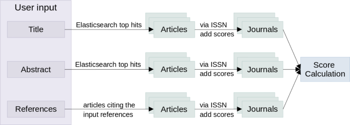 Comparing different search methods for the open access journal recommendation tool B!SON