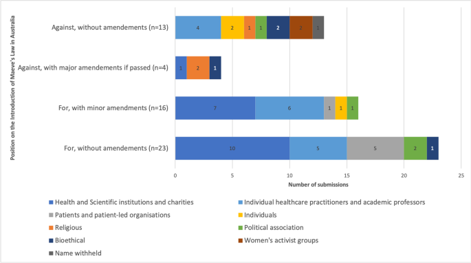 The Parliamentary Inquiry into Mitochondrial Donation Law Reform (Maeve's Law) Bill 2021 in Australia: A Qualitative Analysis.