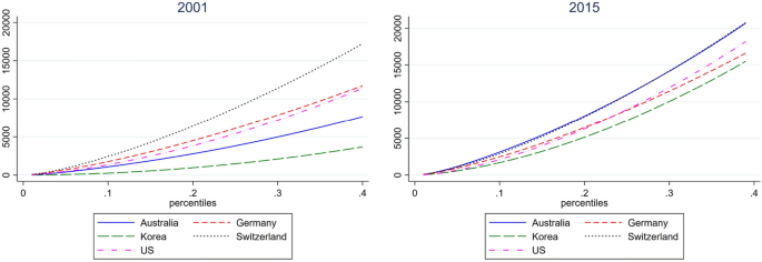 Compassion and envy in distributional comparisons