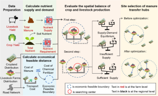 Re-coupling crop and livestock through spatial analysis and site selection of manure transfer hubs for sustainable agriculture