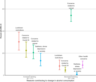 Change in alcohol consumption during the Covid-19 pandemic and associations with mental health and financial hardship: results from a survey of Wisconsin patients with cancer.