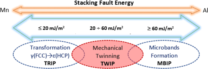 The influence of the heat generation during deformation on the mechanical properties and microstructure of the selected TWIP steels