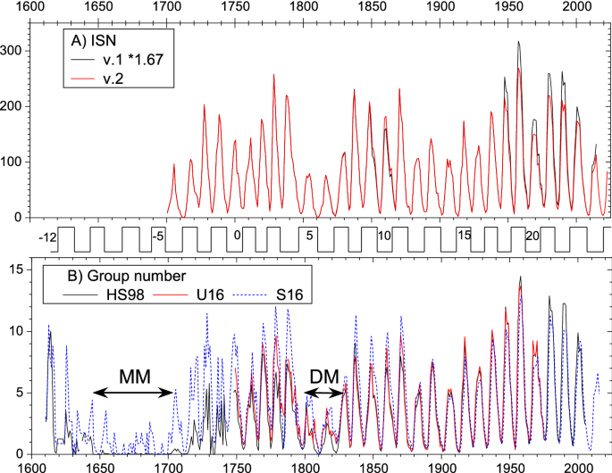 A history of solar activity over millennia