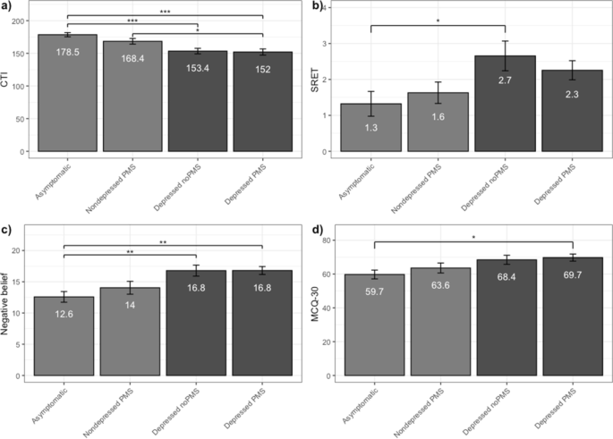 Differences in Cognitive Triad, Biased Information Processing, and Metacognitive Beliefs Between Women with Depression and Premenstrual Syndrome