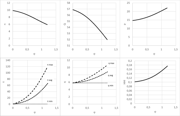 Endogenous Entry and Growth of Firms with Heterogeneous Firms