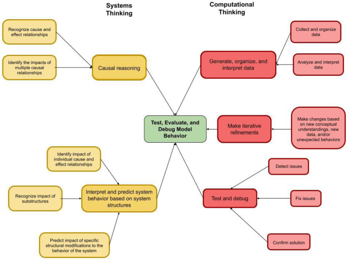 Examining Student Testing and Debugging Within a Computational Systems Modeling Context