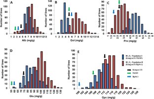 QTL detection for rice grain storage protein content and genetic effect verifications.