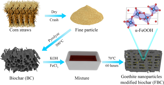 Geo-environmental and mechanical behaviors of As(V) and Cd(II) co-contaminated soils stabilized by goethite nanoparticles modified biochar